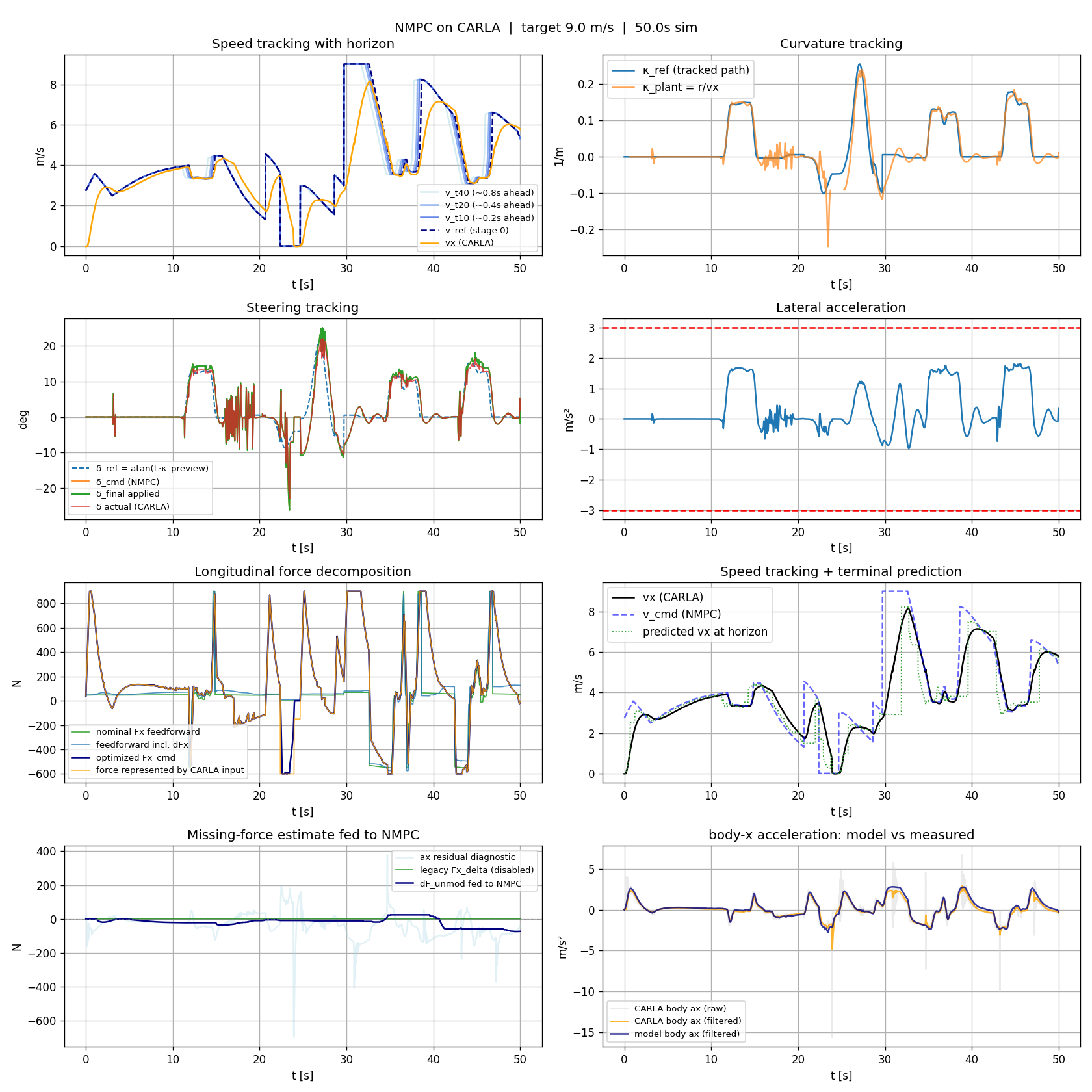 CARLA closed-loop telemetry: speed tracking, curvature tracking, steering, lateral acceleration within limits, longitudinal force decomposition, and disturbance estimate over a 50-second run.