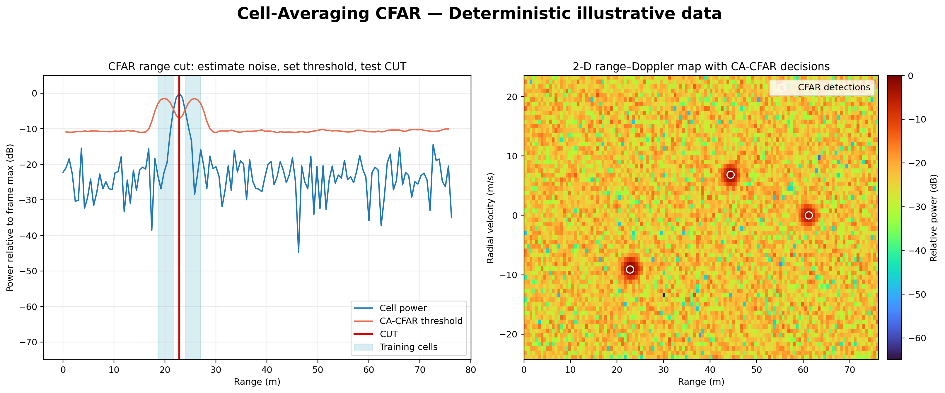 CFAR window showing cell under test, guard cells and training cells